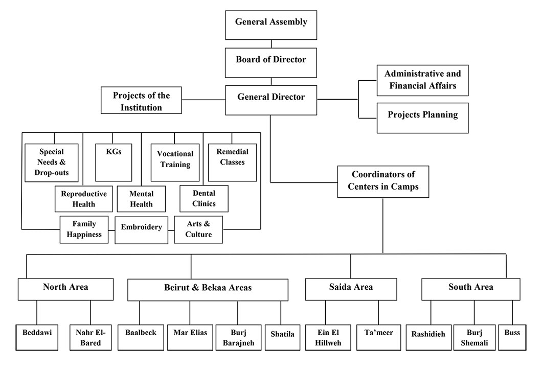 organizational structure